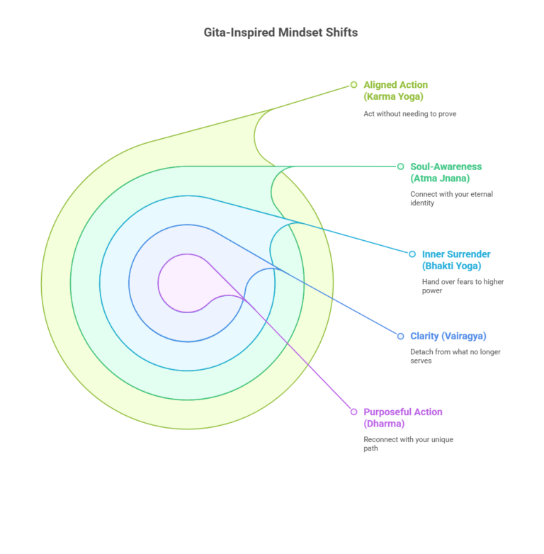 The 5 Gita-Inspired Mindset Shifts You’ll Discover in This Series - visual selection